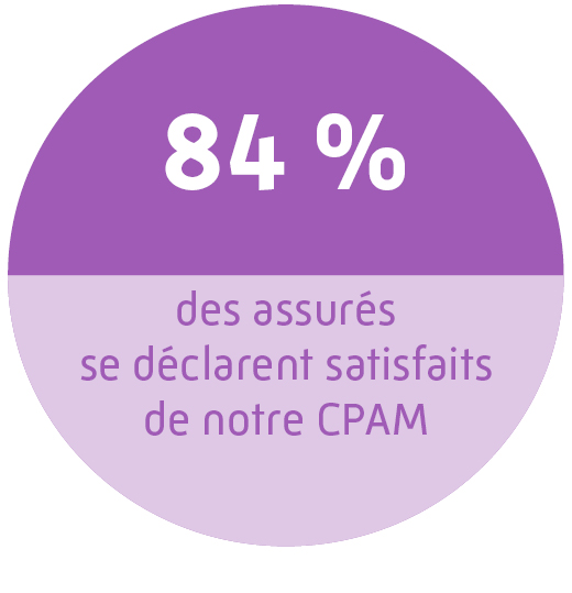 84% des assurés se déclarent satisfaits de notre CPAM.